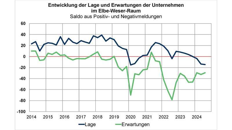 IHK-Konjunkturumfrage: Die wirtschaftliche Lage im Elbe-Weser-Raum bleibt angespannt.