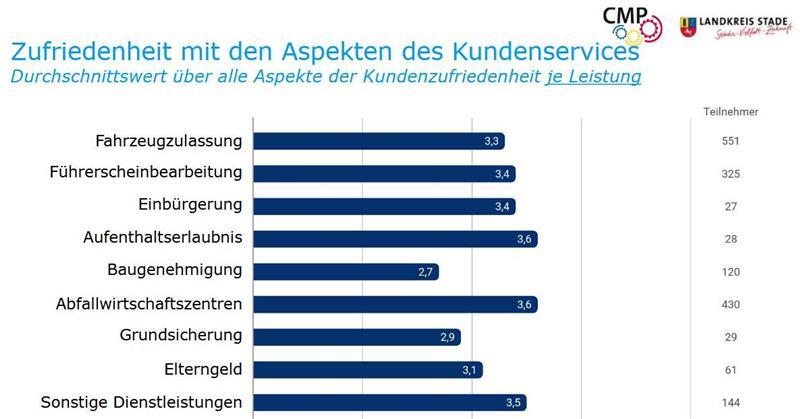 In den Abfallwirtschaftszentren wird offensichtlich gute Arbeit geleistet.