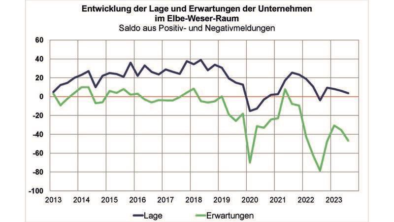 Information zur Umfrage: 378 Unternehmen aus dem Elbe-Weser-Raum wurden befragt; 221 Unternehmen haben geantwortet. Dies entspricht einer Rücklaufquote von 58,5 Prozent.