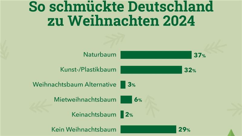 Von Sorten bis zu Preisen: Infos zu den Weihnachtsbäumen in der Region Laut einer Studie im Auftrag des Verbands natürlicher Weihnachtsbaum entschieden sich im vergangenen Jahr 15,3 Millionen Haushalte für einen echten Weihnachtsbaum – das entspricht 37 Prozent aller Privathaushalte in Deutschland. Damit bleibt der Naturbaum die Nummer 1 in deutschen Wohnzimmern.