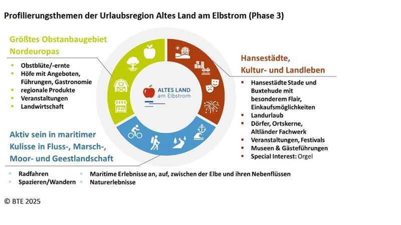Tourismusstudie: Was dem Tourismus im Kreis Stade noch alles fehlt Mit diesen Themen soll sich der Tourismus profilieren.