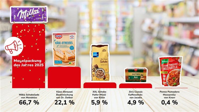 "Mogelpackung des Jahres": Das Abstimmungergebnis im Überblick.