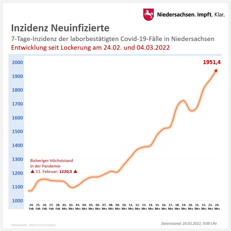 Niedersachsenweit nähert sich die Sieben-Tage-Inzidenz der 2000er-Marke.