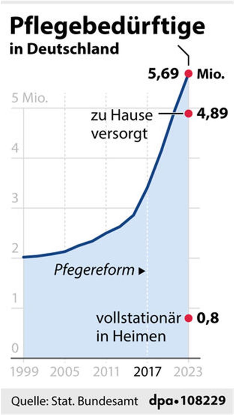 Pflegebedürftigkeit in Deutschland.
