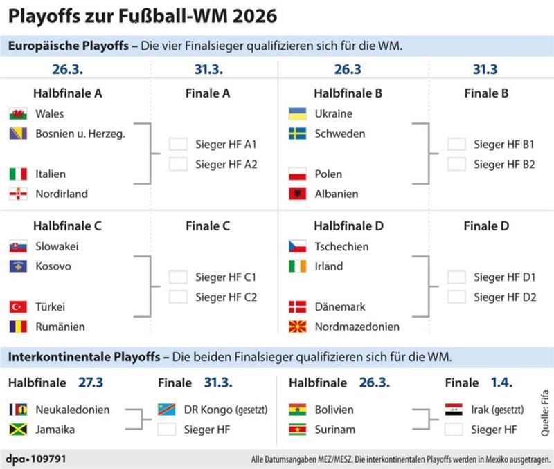 Playoffs zur Fußball-WM 2026; Grafik: F. Bökelmann, Redaktion: B. Schaller