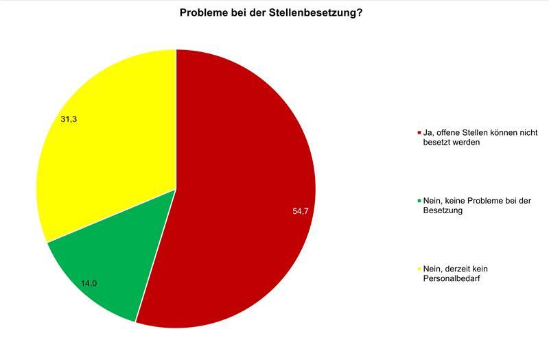 Probleme bei der Stellenbesetzung zeigt die Grafik der IHK Elbe-Weser: 54,7 Prozent der befragten Unternehmen konnten offene Stellen nicht besetzen.