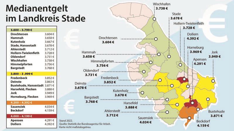 Die Grafik zeigt die Medianentgelte der sozialversicherungspflichtig Beschäftigten nach Wohnort in den einzelnen Kommunen im Landkreis Stade. 