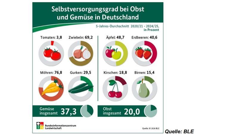 Selbstversorgunggrad bei Obst und Gemüse in Deutschland.