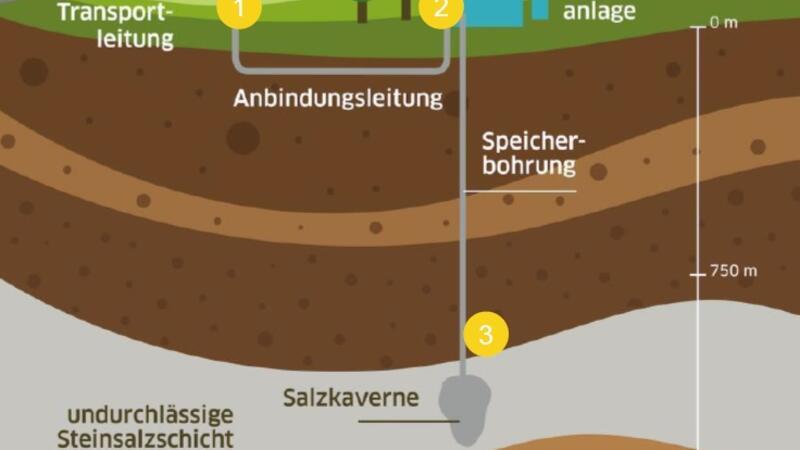 Neue Salzkavernen in Harsefeld sollen als Wasserstoff-Speicher dienen 1500 Meter tief unter der Erde soll in Salzkavernen Wassersoff gespeichert werden.