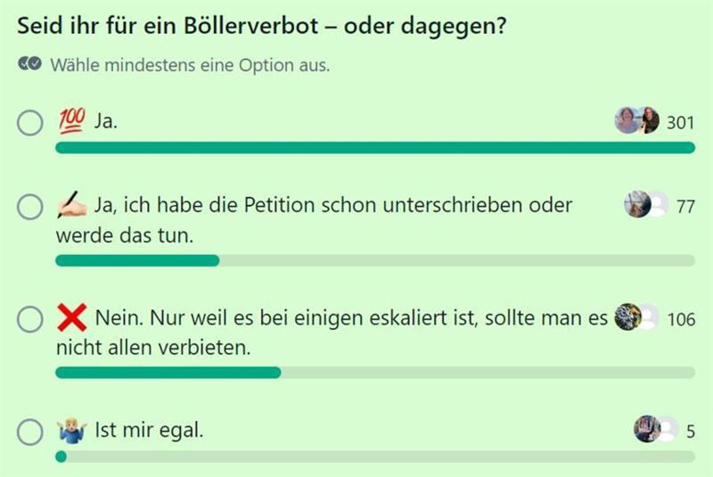 So haben die TAGEBLATT-Nutzer via Whatsapp abgestimmt.
