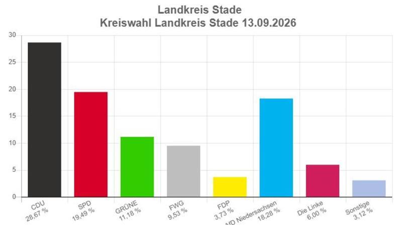 Protze bleibt Chef der SPD-Kreistagsfraktion – Neuer Posten für Nieber So haben die Wähler bei der Kreistagswahl abgestimmt.