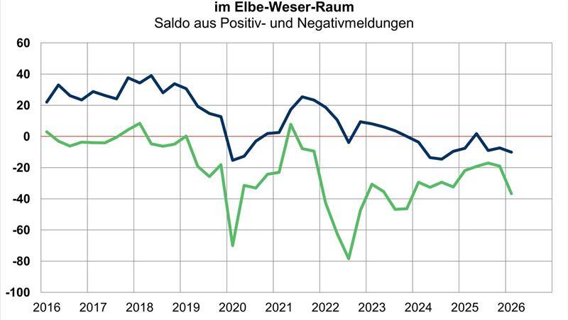 So haben sich die Lage (blau) und die Erwartungen (grün) der Unternehmen im Elbe-Weser-Raum entwickelt.