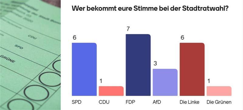 Riesen-Überraschung: So hat die 10c der IGS Stade den Stadtrat gewählt So hat die 10c der IGS Stade gewählt. Die Stader Stadtratwahl gewinnt die FDP (7 Stimmen) vor der SPD und den Linken (je 6).