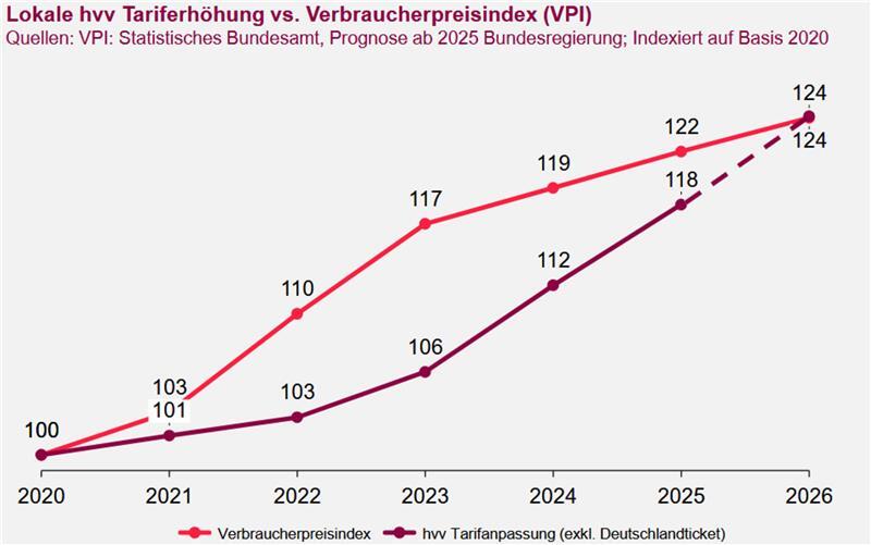 Bus- und Bahnfahren im Kreis Stade wird teurer: HVV erhöht Preise ab 2026 So stellt der HVV seine Tarifanpassung der Inflation in Deutschland gegenüber.