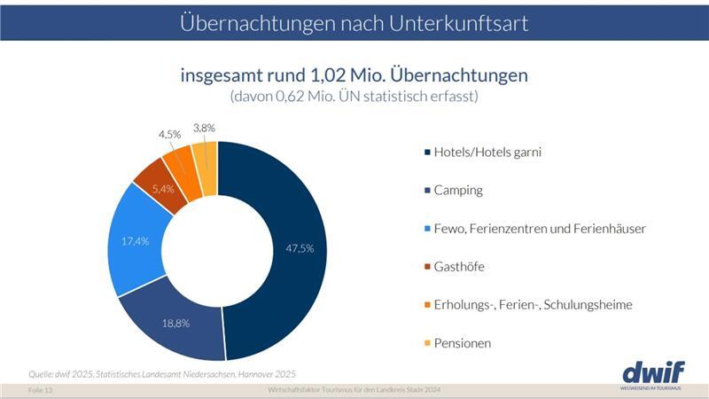 So teilen sich die Übernachtungen im Kreis Stade auf.