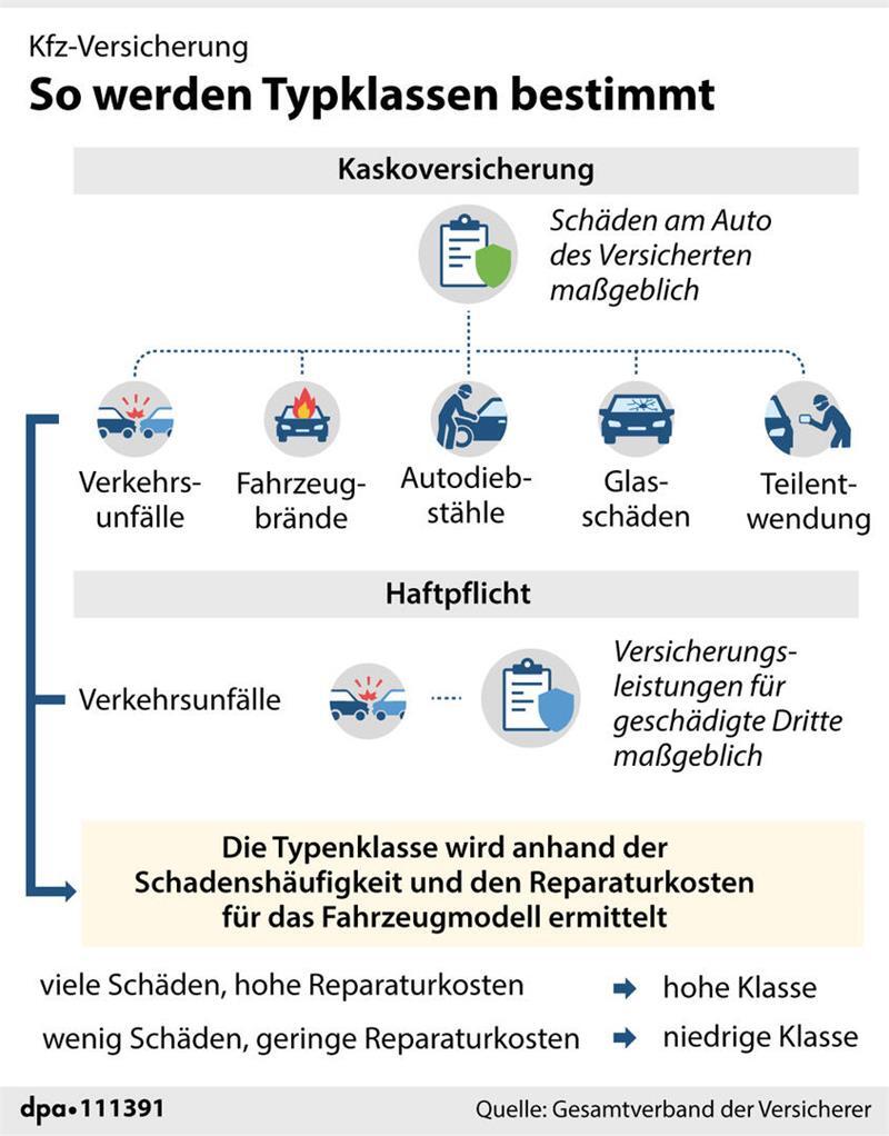 Kfz-Versicherung: Typklasse für diese Automodelle ändert sich So werden Typklassen bestimmt.