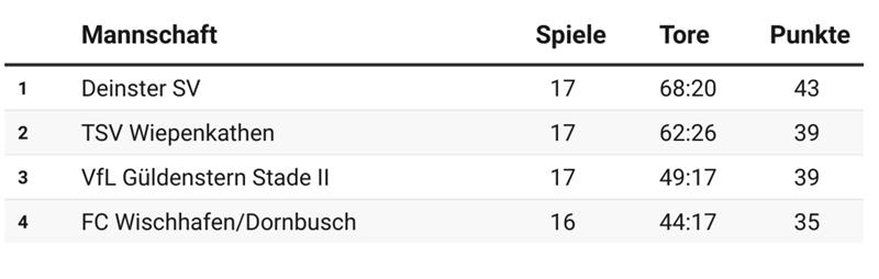 Tabelle der Kreisliga Stade nach dem 17. Spieltag.