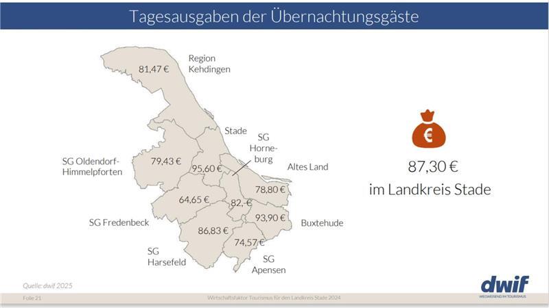 Tagesausgaben der Übernachtungsgäste im Landkreis Stade.