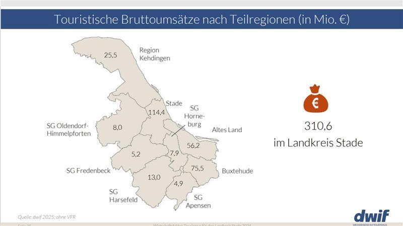 Touristische Bruttoumsätze nach Teilregionen in Millionen Euro.