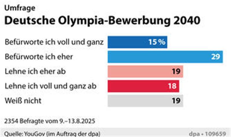 Olympia in Hamburg oder doch München? So steht es um die Bewerbungen Umfrageergebnisse zur Befürwortung und Ablehnung einer Olympia-Bewerbung 2040