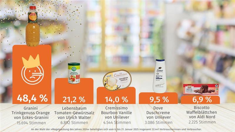 Unter den Kandidaten für die „Mogelpackung des Jahres 2024“ befindet sich auch ein Kosmetikprodukt.