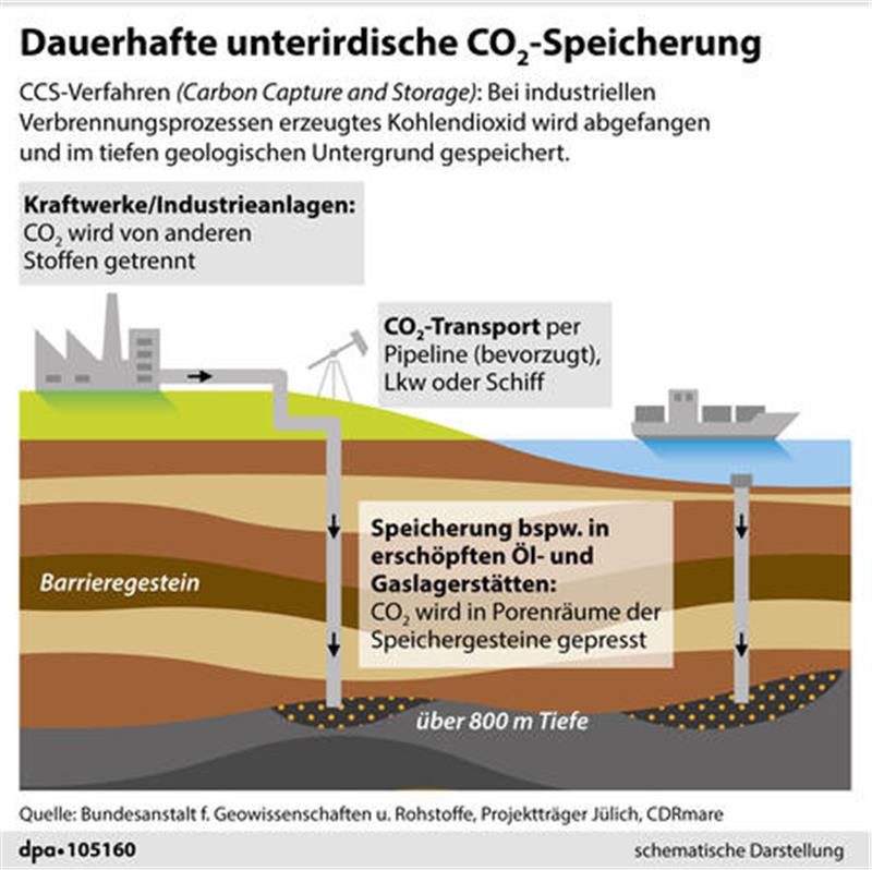 Speicherung von CO2 im Nordsee-Boden soll erlaubt werden Unterirdische CO2-Speicherung, Grafik: F. Bökelmann, Redaktion: B. Schaller