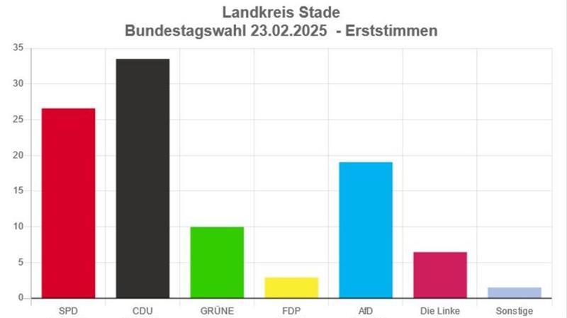 Vanessa Zobel (Süd) und Christoph Frauenpreiß (Nord) gewannen die beiden hiesigen Wahlkreise. Jede dritte Erststimme im Kreis Stade ging an die CDU.