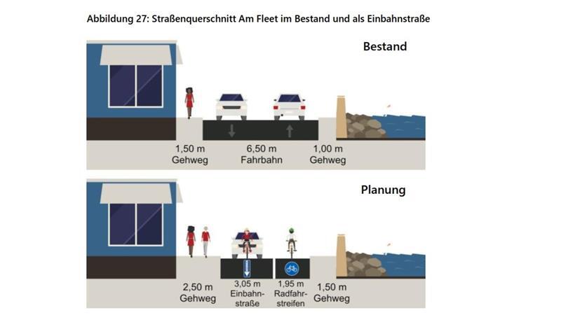 Vorfahrt für Radler: Altländer setzen auf Fahrradstraßen und Tempo 30 Variante Einbahnstraße Am Fleet in Jork - mit Bestand (oben) und Planung (unten).