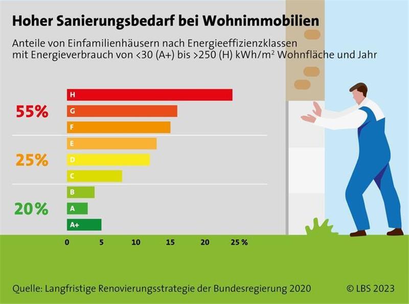 Was bei der Sanierung von alten Häusern zu beachten ist Viele ältere Häuser haben energetischen Sanierungsbedarf - und das drückt den Kaufpreis.