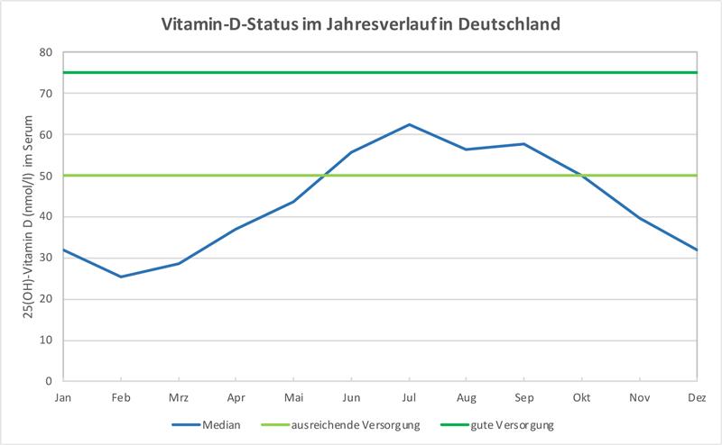 Zu wenig Sonne: Wann Vitamin-D-Präparate sinnvoll sind Vitamin-D-Status im Jahresverlauf in Deutschland: Die blaue Kurve zeigt den Mittelwert (Median), die hellgrüne Linie wäre eine "ausreichende Versorgung" und die dunkelgrüne Linie "gute Versorgung". Foto: Dr. Jacobs Institut/Dr. Jacobs Institut/obs