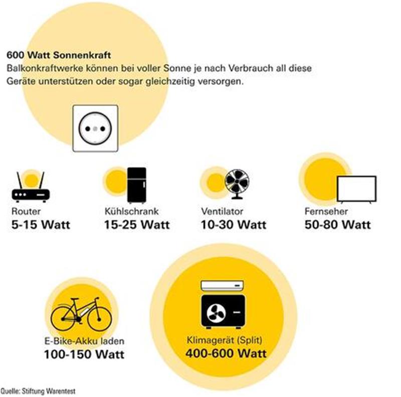 Nur ein Balkonkraftwerk ist „gut“: Was die Solarmodule wirklich bringen Was Balkonkraftwerke im Vergleich leisten.