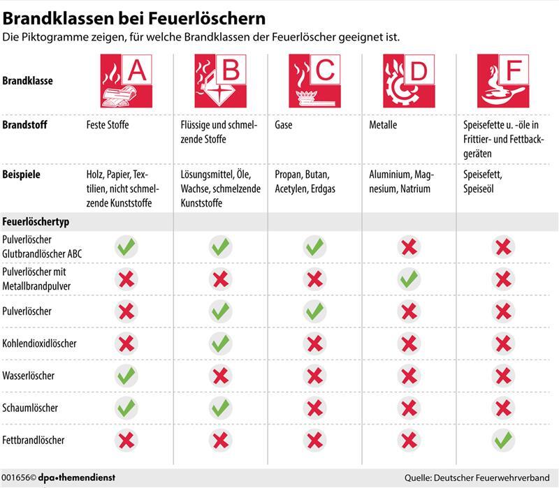 Wer einen Feuerlöscher kaufen oder benutzen will, sollte auf die Brandklassen achten. Die Piktogramme verraten, für welche in Brand geratenen Stoffe der Feuerlöscher geeignet ist.