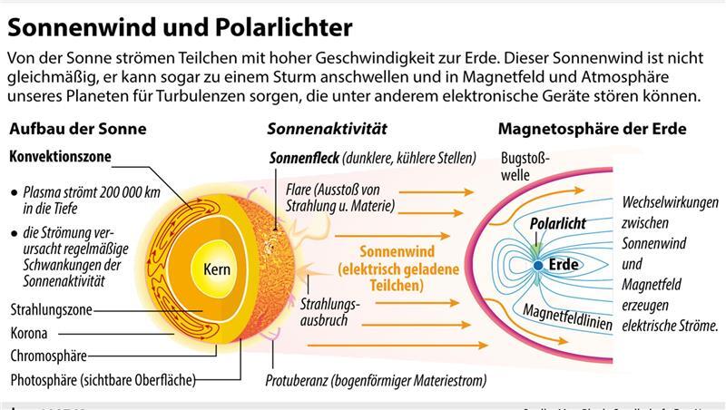 Wie Polarlichter entstehen.
