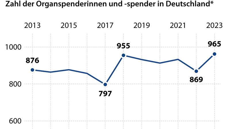 Neues Organspende-Register: Die wichtigsten Fragen und Antworten zum Start Zahl der Organspender in Deutschland
