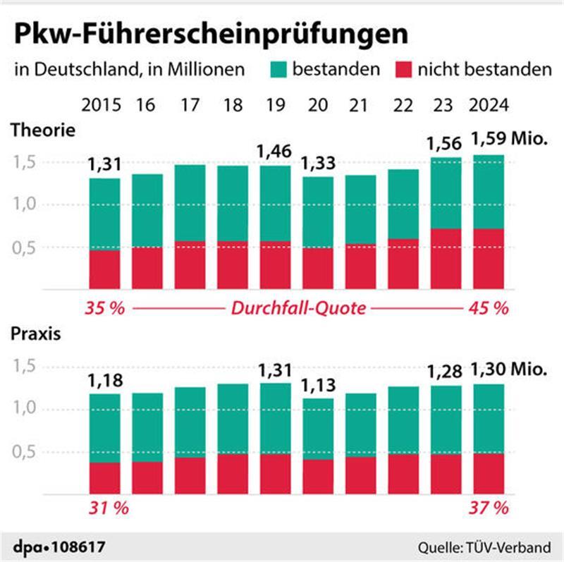 Fast jeder Zweite fällt durch die Führerschein-Prüfung Zahl der Pkw-Führerscheinprüfungen seit 2015.