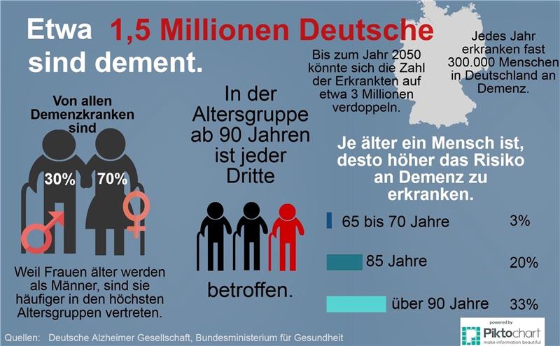 Zahlen und Fakten zur Demenz auf einen Blick: Etwa 1,5 Millionen Menschen in Deutschland sind dement – Tendenz steigend. Vor allem ältere Menschen sind von der Krankheit betroffen.